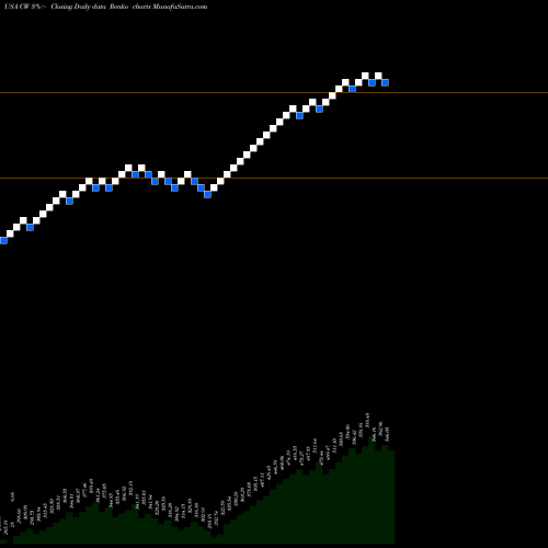 Free Renko charts Curtiss-Wright Corporation CW share USA Stock Exchange 