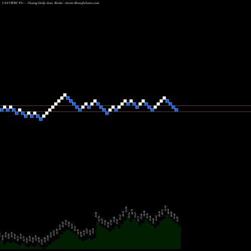 Free Renko charts Community West Bancshares CWBC share USA Stock Exchange 