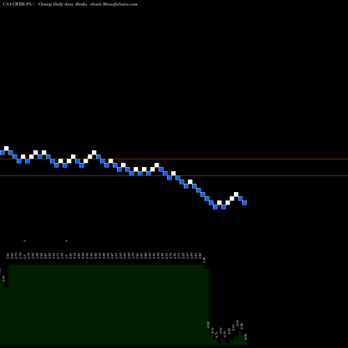 Free Renko charts CohBar, Inc. CWBR share USA Stock Exchange 