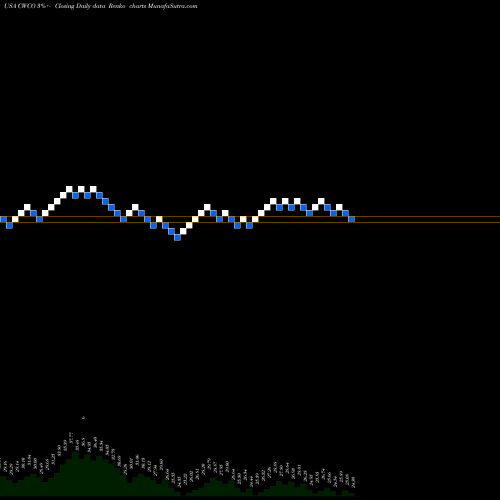 Free Renko charts Consolidated Water Co. Ltd. CWCO share USA Stock Exchange 