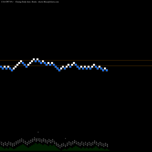 Free Renko charts California Water  Service Group Holding CWT share USA Stock Exchange 