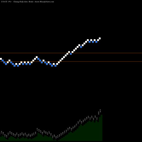 Free Renko charts Cemex S.A.B. De C.V. CX share USA Stock Exchange 