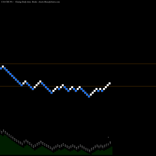 Free Renko charts Colonial High Income Municipal Trust CXE share USA Stock Exchange 