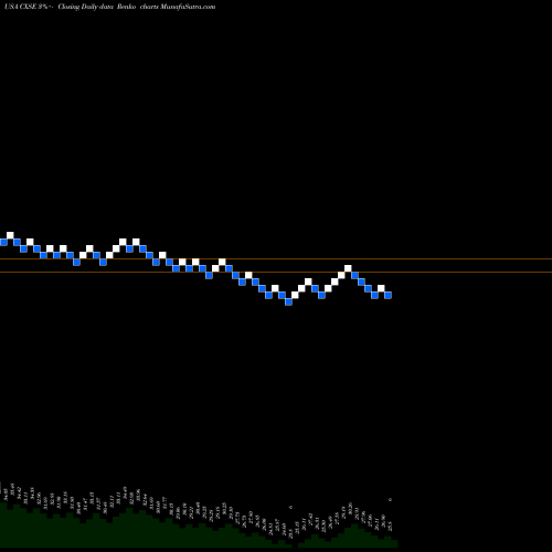 Free Renko charts WisdomTree China Ex-State-Owned Enterprises Fund CXSE share USA Stock Exchange 