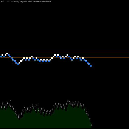 Free Renko charts Cyanotech Corporation CYAN share USA Stock Exchange 