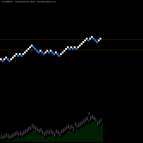 Free Renko charts CyberArk Software Ltd. CYBR share USA Stock Exchange 