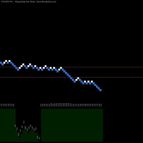 Free Renko charts Cyclacel Pharmaceuticals, Inc. CYCC share USA Stock Exchange 