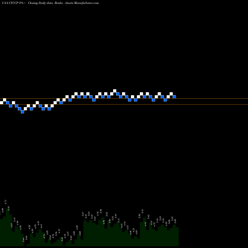 Free Renko charts Cyclacel Pharmaceuticals, Inc. CYCCP share USA Stock Exchange 