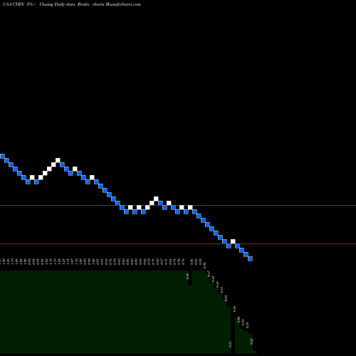 Free Renko charts CYREN Ltd. CYRN share USA Stock Exchange 