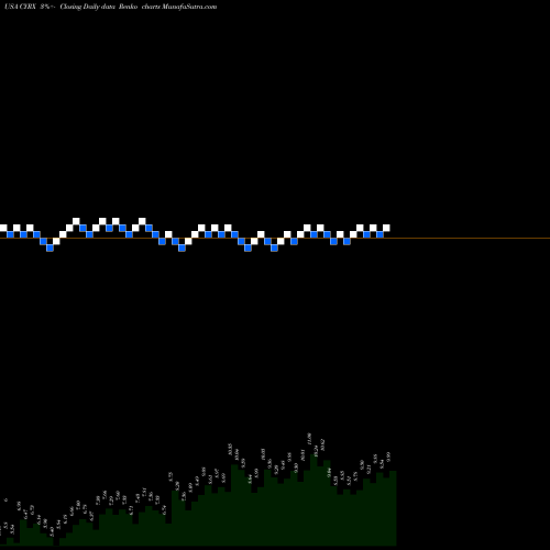 Free Renko charts CryoPort, Inc. CYRX share USA Stock Exchange 