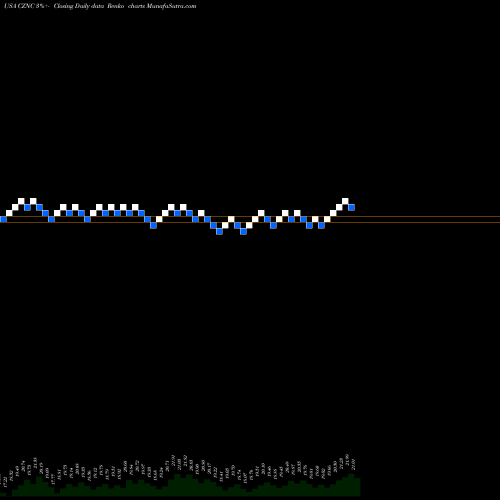 Free Renko charts Citizens & Northern Corp CZNC share USA Stock Exchange 