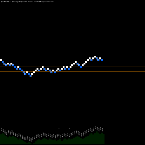 Free Renko charts Dominion Energy, Inc. D share USA Stock Exchange 