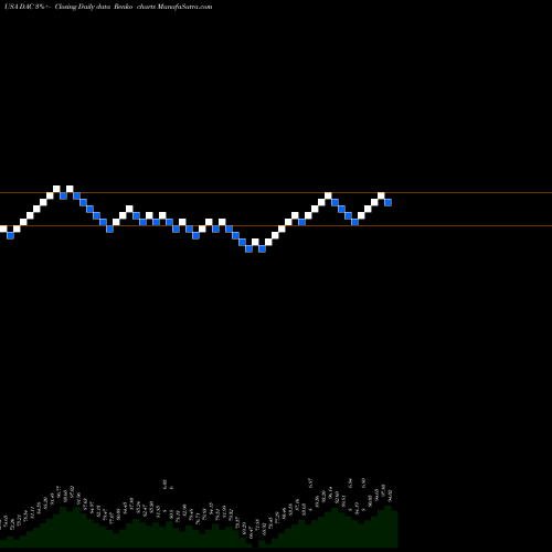 Free Renko charts Danaos Corporation DAC share USA Stock Exchange 