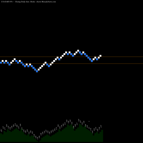 Free Renko charts Data I/O Corporation DAIO share USA Stock Exchange 