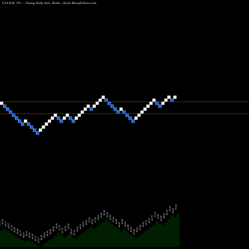 Free Renko charts Delta Air Lines, Inc. DAL share USA Stock Exchange 
