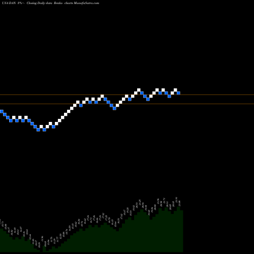 Free Renko charts Dana Incorporated DAN share USA Stock Exchange 