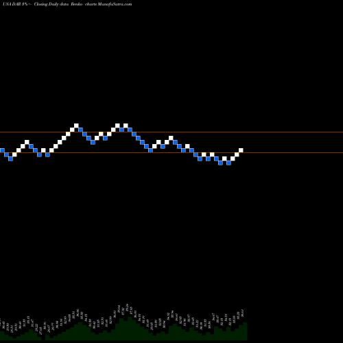 Free Renko charts Darling Ingredients Inc. DAR share USA Stock Exchange 