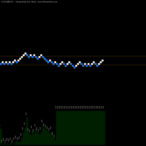 Free Renko charts Dare Bioscience, Inc. DARE share USA Stock Exchange 