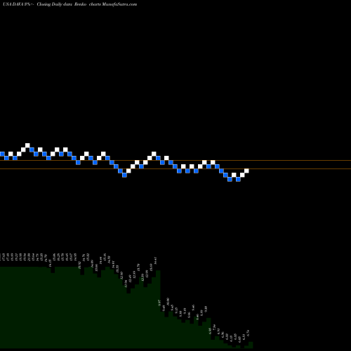 Free Renko charts Endava Plc DAVA share USA Stock Exchange 