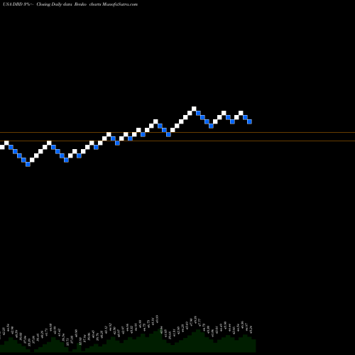 Free Renko charts Diebold Nixdorf Incorporated DBD share USA Stock Exchange 