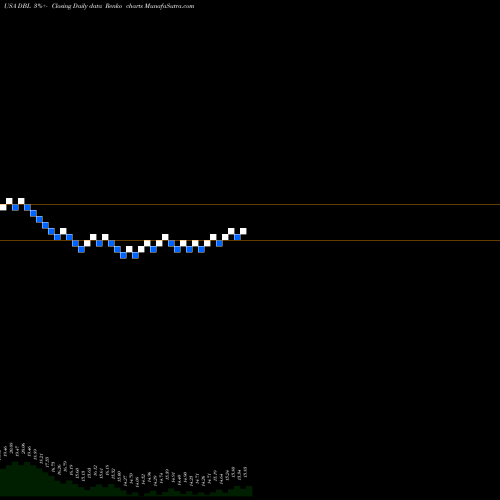 Free Renko charts DoubleLine Opportunistic Credit Fund DBL share USA Stock Exchange 