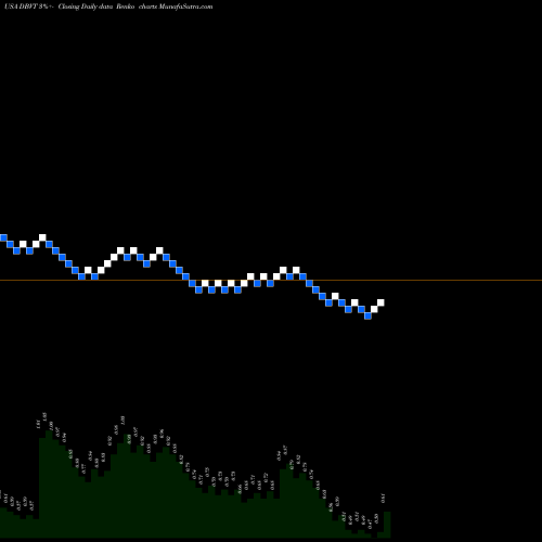 Free Renko charts DBV Technologies S.A. DBVT share USA Stock Exchange 