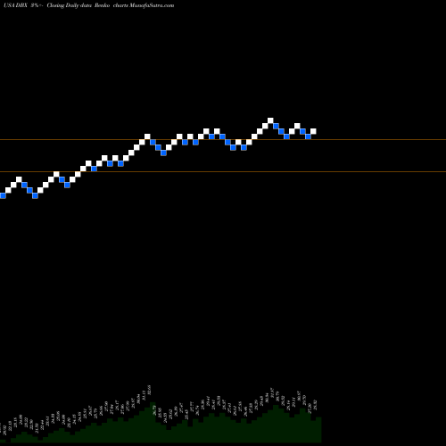 Free Renko charts Dropbox, Inc. DBX share USA Stock Exchange 