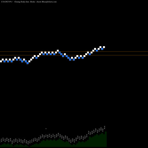 Free Renko charts Donaldson Company, Inc. DCI share USA Stock Exchange 