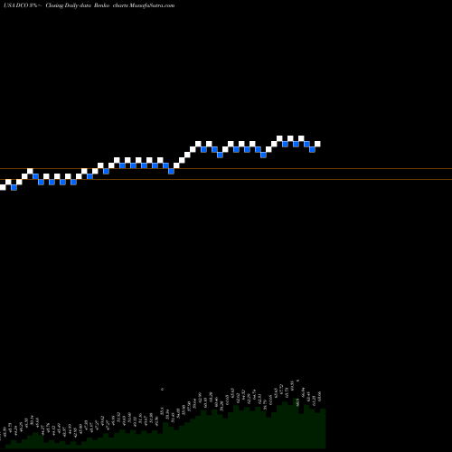 Free Renko charts Ducommun Incorporated DCO share USA Stock Exchange 