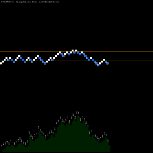 Free Renko charts 3D Systems Corporation DDD share USA Stock Exchange 