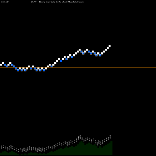 Free Renko charts First Trust Dorsey Wright Momentum & Dividend ETF DDIV share USA Stock Exchange 