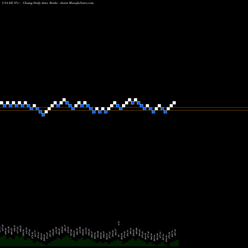 Free Renko charts Deere & Company DE share USA Stock Exchange 