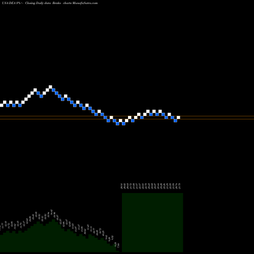Free Renko charts Easterly Government Properties, Inc. DEA share USA Stock Exchange 