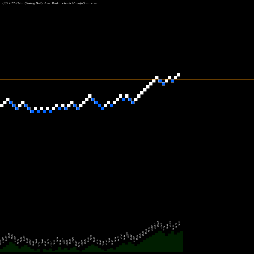 Free Renko charts Douglas Emmett, Inc. DEI share USA Stock Exchange 