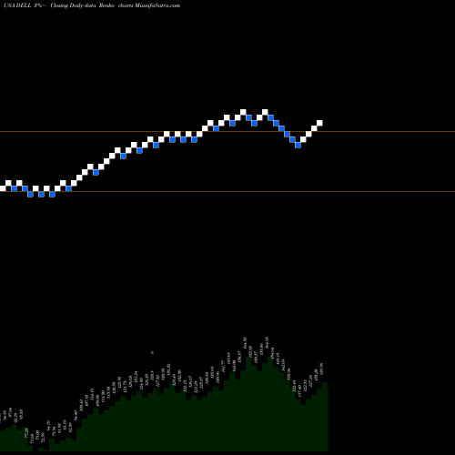 Free Renko charts Dell Technologies Inc. DELL share USA Stock Exchange 