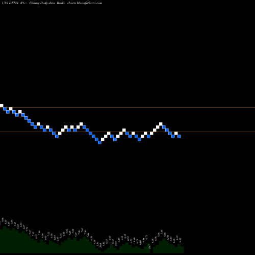 Free Renko charts Denny's Corporation DENN share USA Stock Exchange 