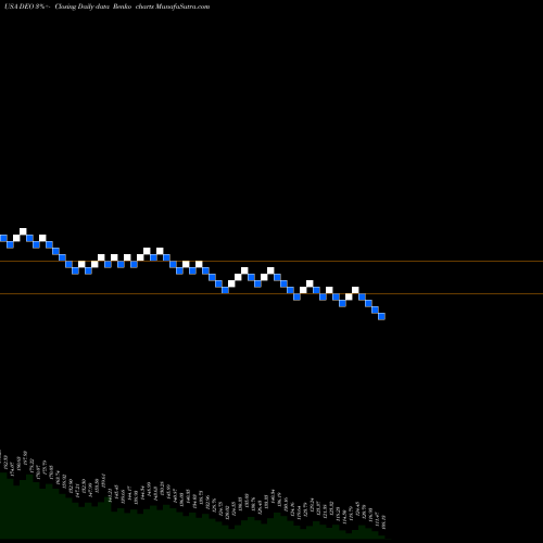 Free Renko charts Diageo Plc DEO share USA Stock Exchange 