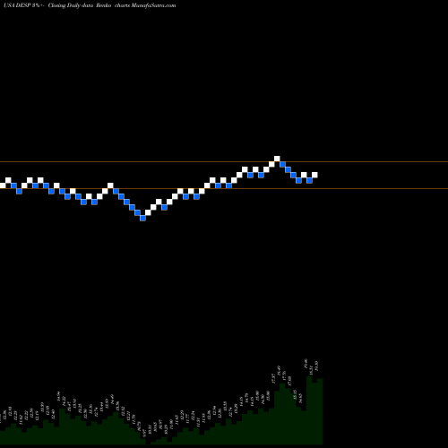 Free Renko charts Despegar.com, Corp. DESP share USA Stock Exchange 