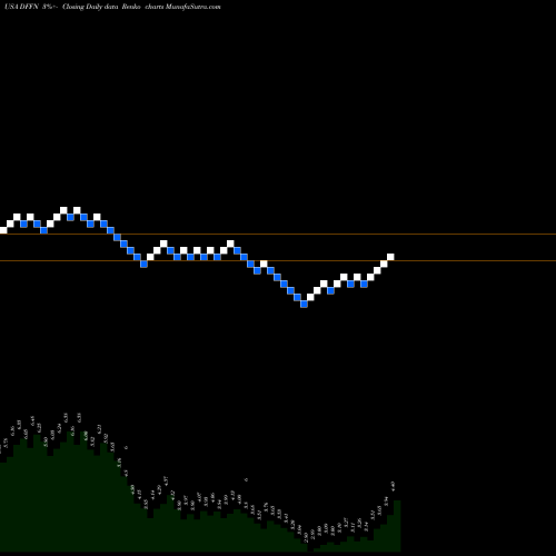 Free Renko charts Diffusion Pharmaceuticals Inc. DFFN share USA Stock Exchange 
