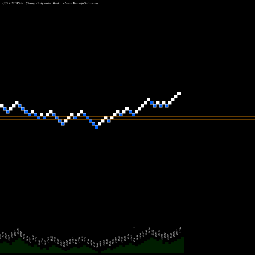Free Renko charts Flaherty & Crumrine Dynamic Preferred And Income Fund Inc. DFP share USA Stock Exchange 