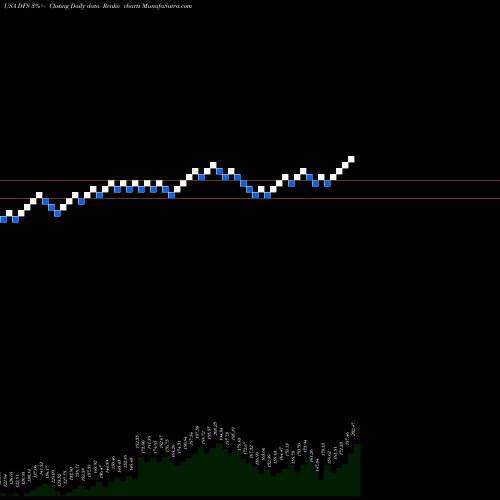Free Renko charts Discover Financial Services DFS share USA Stock Exchange 