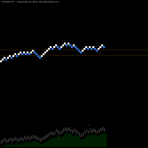 Free Renko charts Donegal Group, Inc. DGICA share USA Stock Exchange 