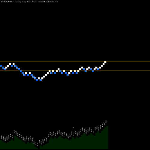 Free Renko charts Digi International Inc. DGII share USA Stock Exchange 