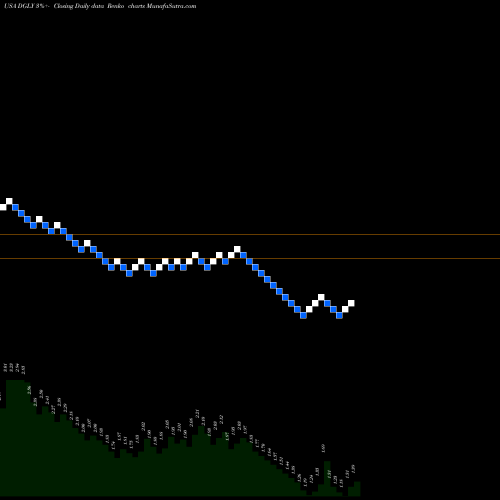 Free Renko charts Digital Ally, Inc. DGLY share USA Stock Exchange 