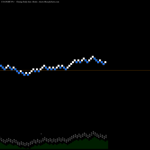 Free Renko charts WisdomTree Emerging Markets Quality Dividend Growth Fund DGRE share USA Stock Exchange 