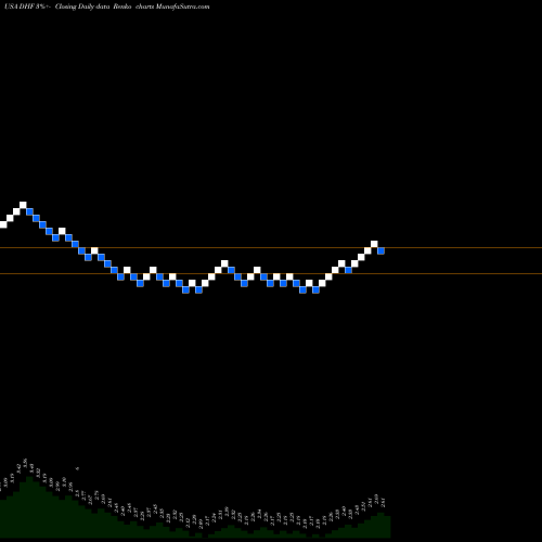 Free Renko charts Dreyfus High Yield Strategies Fund DHF share USA Stock Exchange 