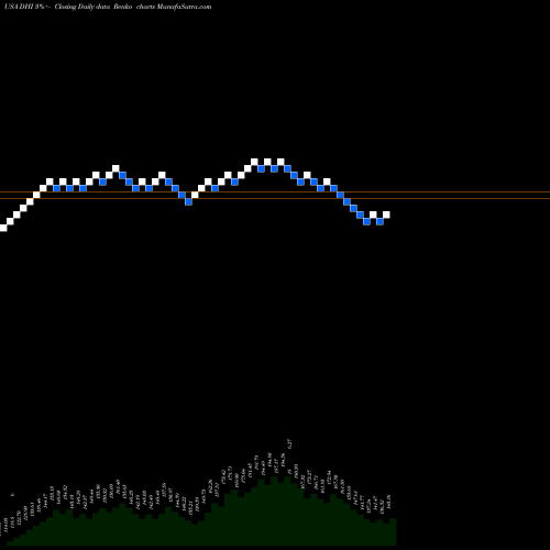 Free Renko charts D.R. Horton, Inc. DHI share USA Stock Exchange 