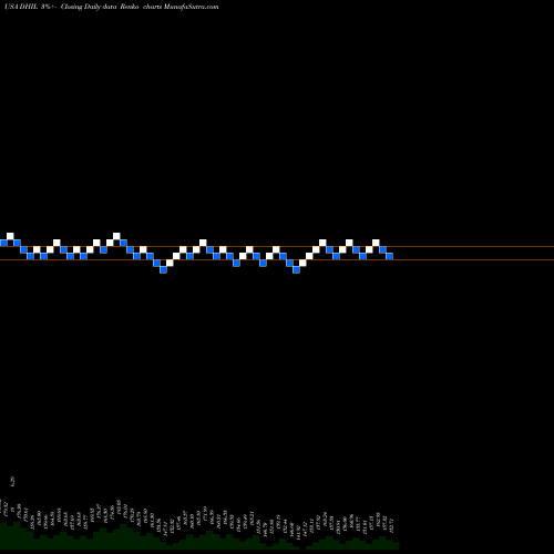 Free Renko charts Diamond Hill Investment Group, Inc. DHIL share USA Stock Exchange 