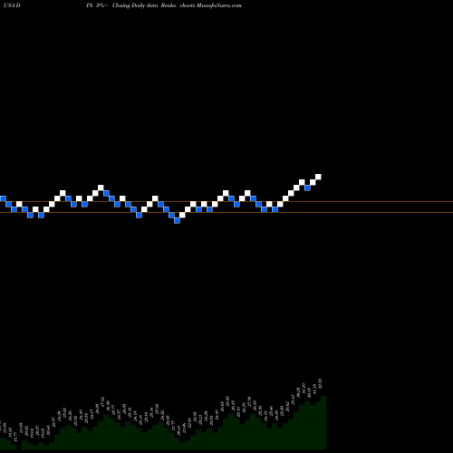 Free Renko charts Dine Brands Global, Inc. DIN share USA Stock Exchange 