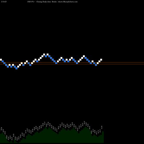 Free Renko charts Diodes Incorporated DIOD share USA Stock Exchange 